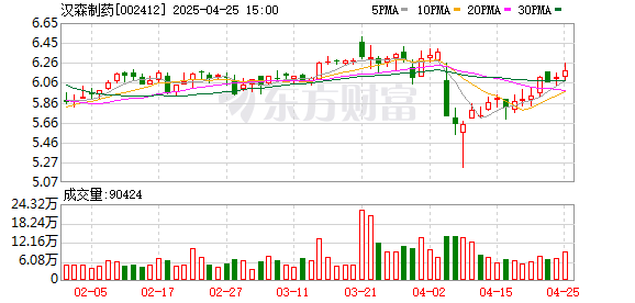 股票炒股配资 汉森制药：2025年一季度净利润1125.72万元