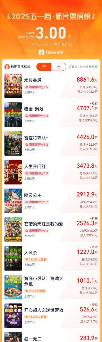 配资低息炒股配资门户 2025五一档电影新片票房破3亿
