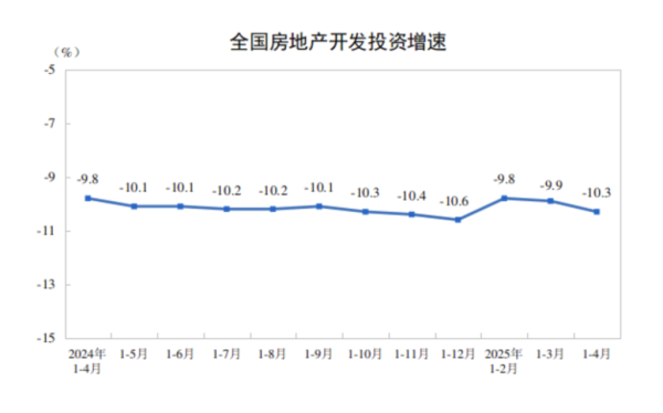 我要配资官网 前4个月全国新建商品房销售面积降幅收窄，房地产库存和新开工有所改善