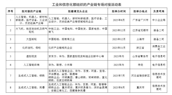 股市配资官方网站首页 工信部相关司局组织开展人工智能、大飞机等产业链对接活动