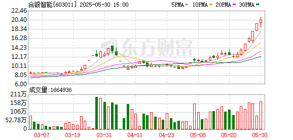 炒股配资交流 合锻智能龙虎榜：营业部净买入6484.64万元