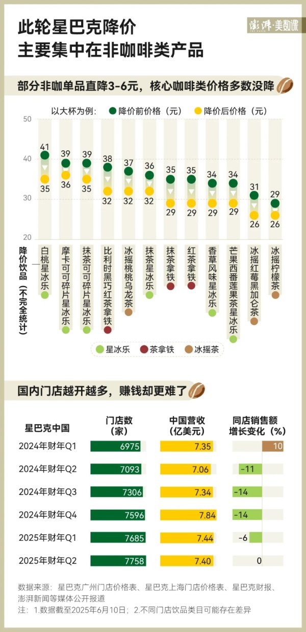 在线配资门户 星巴克大降价了，但主角竟然不是咖啡！？