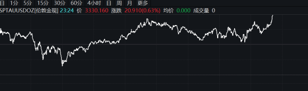 配资吧 现货黄金站上3400美元